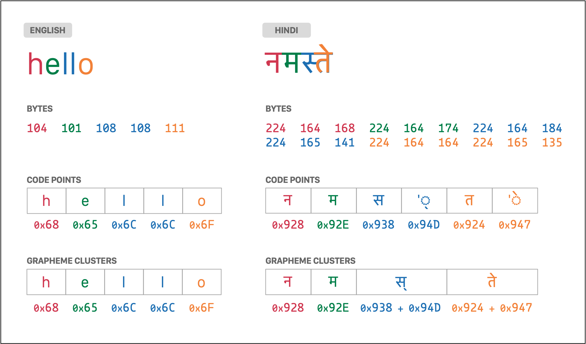 ../_images/bytes-points-graphemes.png